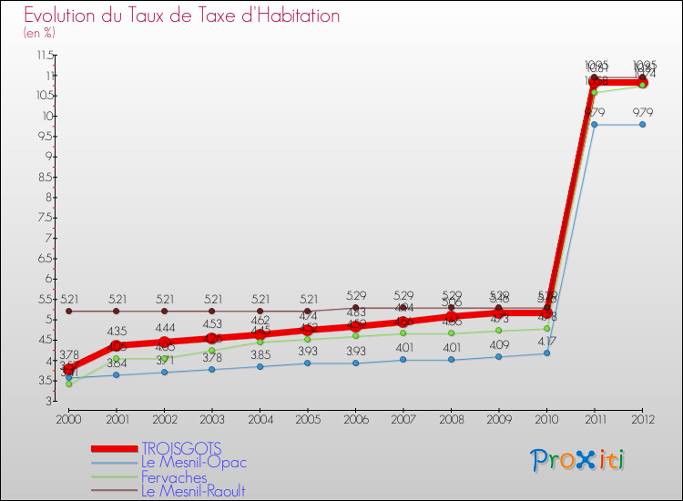 Evolution du taux de la taxe d'habitation pour TROISGOTS et les communes proches Comparaison des taux de la taxe d'habitation pour TROISGOTS et les communes voisines
