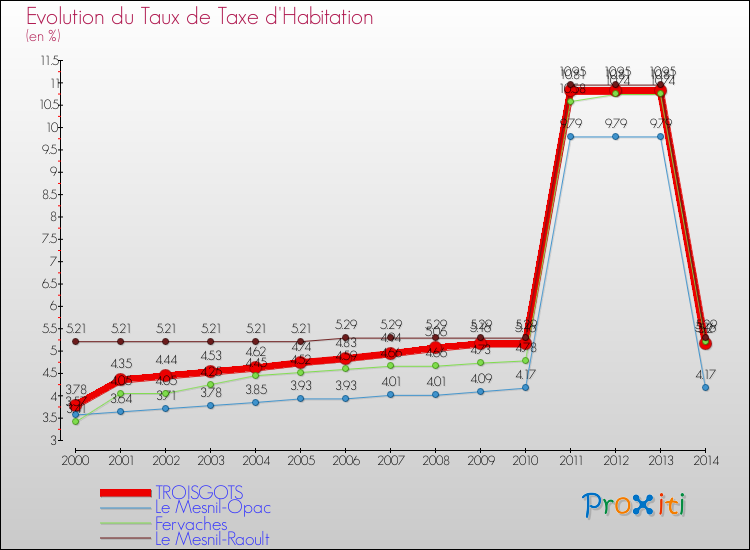 Evolution du taux de la taxe d'habitation pour TROISGOTS et les communes proches de 2000 à 2014 Comparaison des taux de la taxe d'habitation pour TROISGOTS et les communes voisines de 2000 à 2014