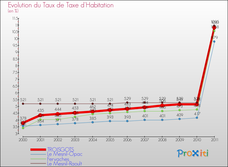 Evolution du taux de la taxe d'habitation pour TROISGOTS et les communes proches Comparaison des taux de la taxe d'habitation pour TROISGOTS et les communes voisines