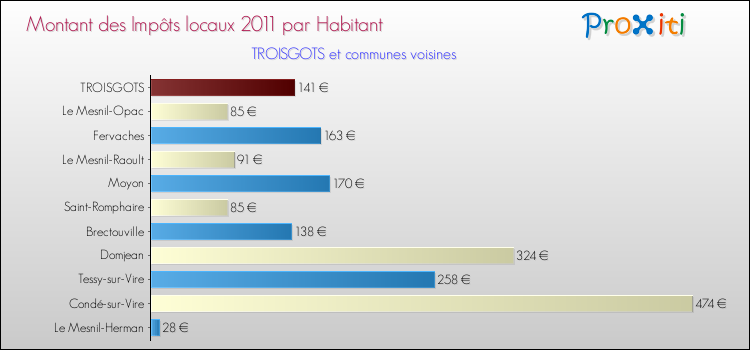 Montant des impôts locaux par Habitant pour TROISGOTS et les communes proches Comparaison des impôts locaux par habitant pour TROISGOTS et les communes voisines