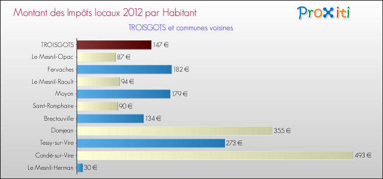 Montant des impôts locaux par Habitant pour TROISGOTS et les communes proches Comparaison des impôts locaux par habitant pour TROISGOTS et les communes voisines
