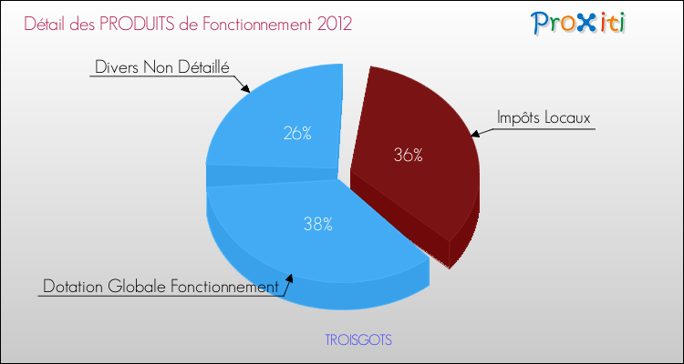 Décomposition du Budget de Fonctionnement 2012 de la commune de TROISGOTS Budget de Fonctionnement 2012 pour la commune de TROISGOTS