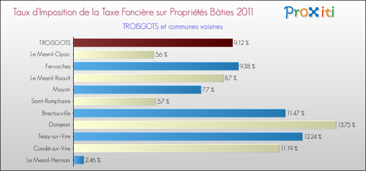 Taux d'imposition de la taxe foncière sur le bati 2011 pour TROISGOTS et les communes proches Comparaison des taux d'imposition de la taxe foncière sur le bati 2011 pour TROISGOTS et les communes voisines