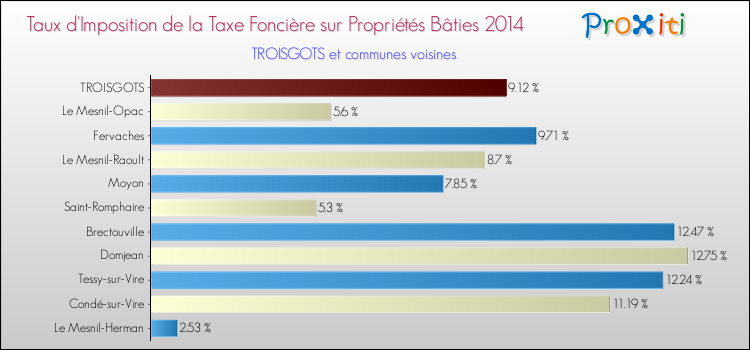 Taux d'imposition de la taxe foncière sur le bati 2014 pour TROISGOTS et les communes proches Comparaison des taux d'imposition de la taxe foncière sur le bati 2014 pour TROISGOTS et les communes voisines