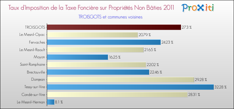 Taux d'imposition de la taxe foncière sur les immeubles et terrains non batis 2011 pour TROISGOTS et les communes proches Comparaison des taux d'imposition de la taxe foncière sur les immeubles et terrains non batis 2011 pour TROISGOTS et les communes voisines