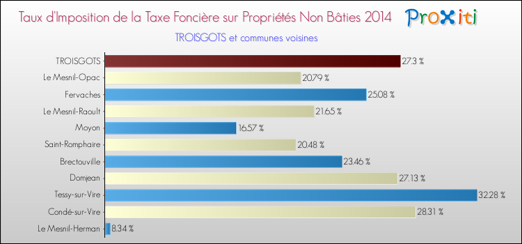 Taux d'imposition de la taxe foncière sur les immeubles et terrains non batis 2014 pour TROISGOTS et les communes proches Comparaison des taux d'imposition de la taxe foncière sur les immeubles et terrains non batis 2014 pour TROISGOTS et les communes voisines