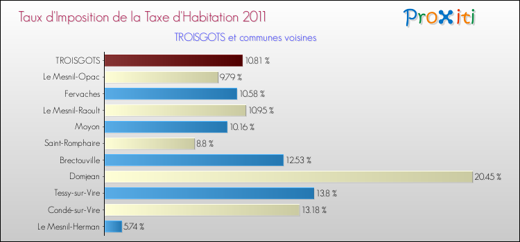 Taux d'imposition de la taxe d'habitation 2011 pour TROISGOTS et les communes proches Comparaison des taux d'imposition de la taxe d'habitation 2011 pour TROISGOTS et les communes voisines