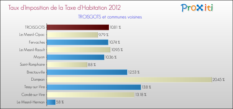 Taux d'imposition de la taxe d'habitation 2012 pour TROISGOTS et les communes proches Comparaison des taux d'imposition de la taxe d'habitation 2012 pour TROISGOTS et les communes voisines
