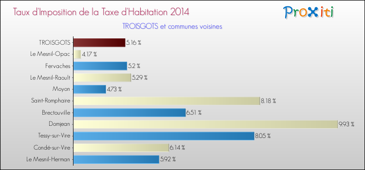 Taux d'imposition de la taxe d'habitation 2014 pour TROISGOTS et les communes proches Comparaison des taux d'imposition de la taxe d'habitation 2014 pour TROISGOTS et les communes voisines