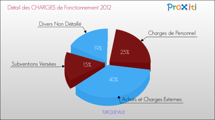 Décomposition des Charges de Fonctionnement 2012 de la commune de TURQUEVILLE Charges de Fonctionnement 2012 pour la commune de TURQUEVILLE