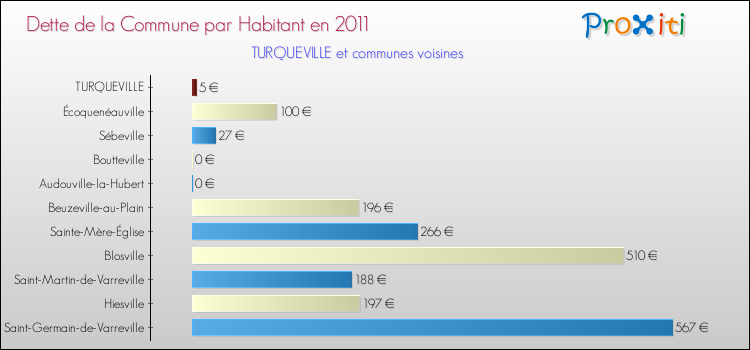 Dette par habitant de la commune en 2011 pour TURQUEVILLE et les communes proches Comparaison de la dette par habitant de la commune en 2011 pour TURQUEVILLE et les communes voisines