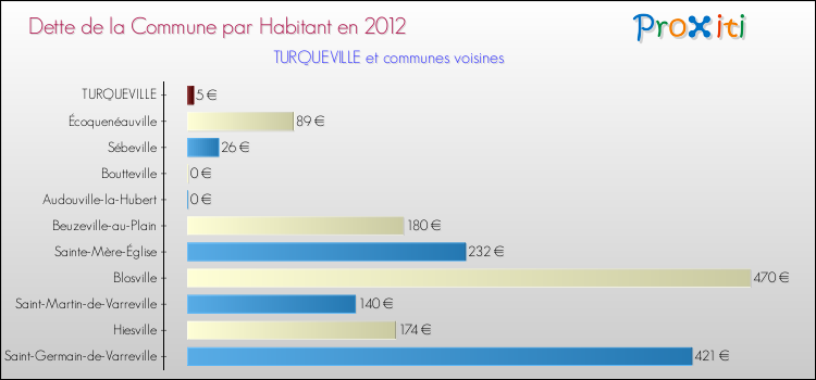 Dette par habitant de la commune en 2012 pour TURQUEVILLE et les communes proches Comparaison de la dette par habitant de la commune en 2012 pour TURQUEVILLE et les communes voisines