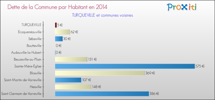 Dette par habitant de la commune en 2014 pour TURQUEVILLE et les communes proches Comparaison de la dette par habitant de la commune en 2014 pour TURQUEVILLE et les communes voisines