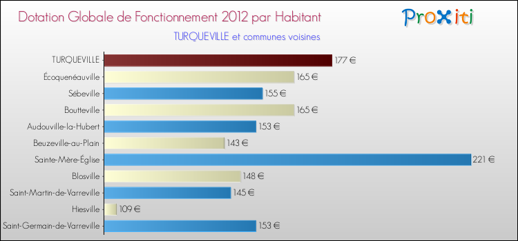 Montant des dotations globales de fonctionnement DGF par Habitant pour TURQUEVILLE et les communes proches Comparaison des des dotations globales de fonctionnement DGF par habitant pour TURQUEVILLE et les communes voisines