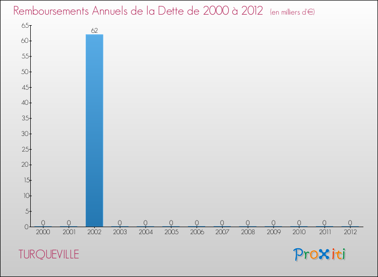 Evolution de l'annuité de la dette pour la commune de TURQUEVILLE de 2000 à 2012 Annuités de la dette pour TURQUEVILLE de 2000 à 2012