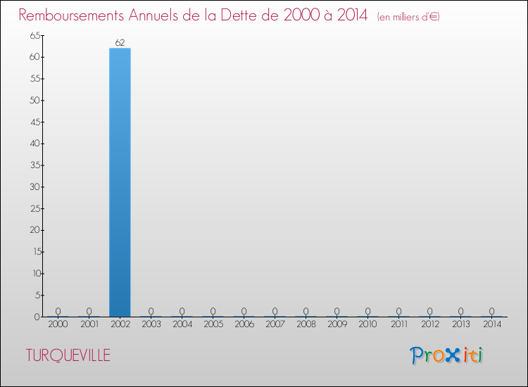 Evolution de l'annuité de la dette pour la commune de TURQUEVILLE de 2000 à 2014 Annuités de la dette pour TURQUEVILLE de 2000 à 2014