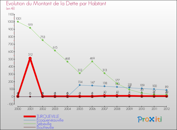 Evolution de la dette par habitant pour la commune de TURQUEVILLE et les communes proches de 2000 à 2012 Comparaison de la dette par habitant pour TURQUEVILLE et les communes voisines de 2000 à 2012