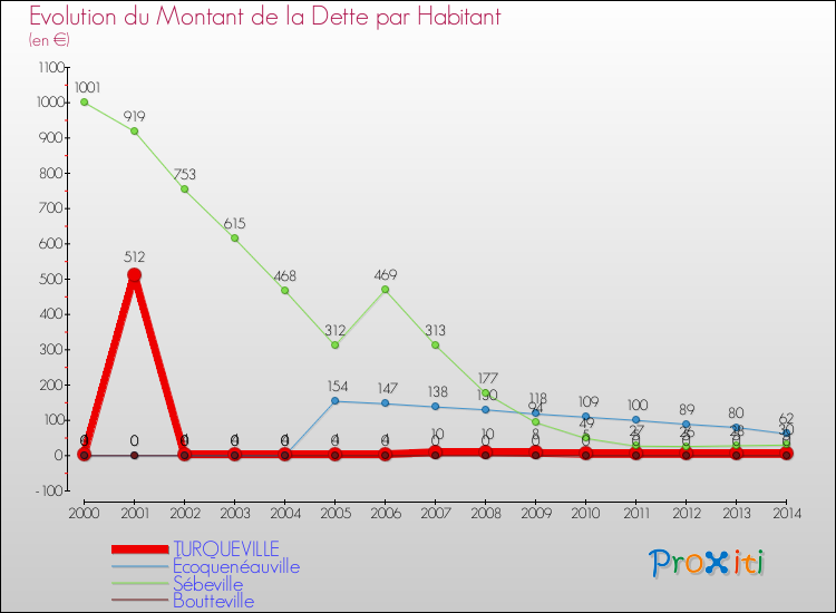 Evolution de la dette par habitant pour la commune de TURQUEVILLE et les communes proches de 2000 à 2014 Comparaison de la dette par habitant pour TURQUEVILLE et les communes voisines de 2000 à 2014