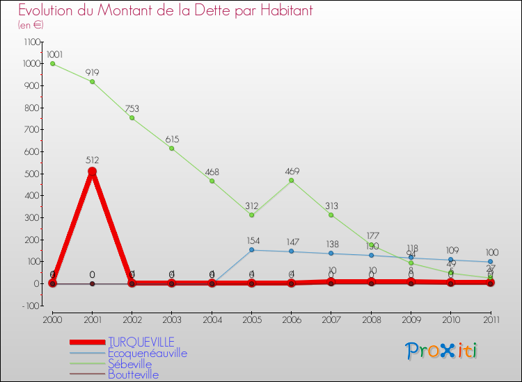 Evolution de la dette par habitant pour la commune de TURQUEVILLE et les communes proches Comparaison de la dette par habitant pour TURQUEVILLE et les communes voisines