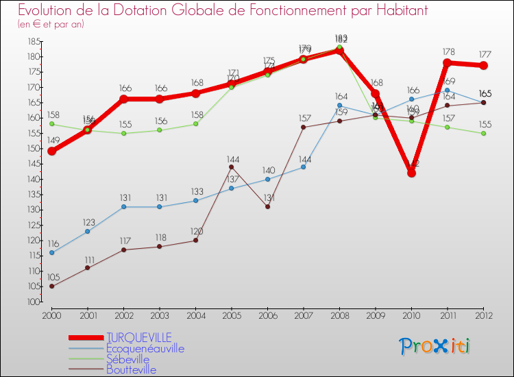 Evolution et montant de la dotation globale de fonctionnement par Habitant pour TURQUEVILLE et les communes proches Comparaison des dotations globales de fonctionnement par habitant pour TURQUEVILLE et les communes voisines