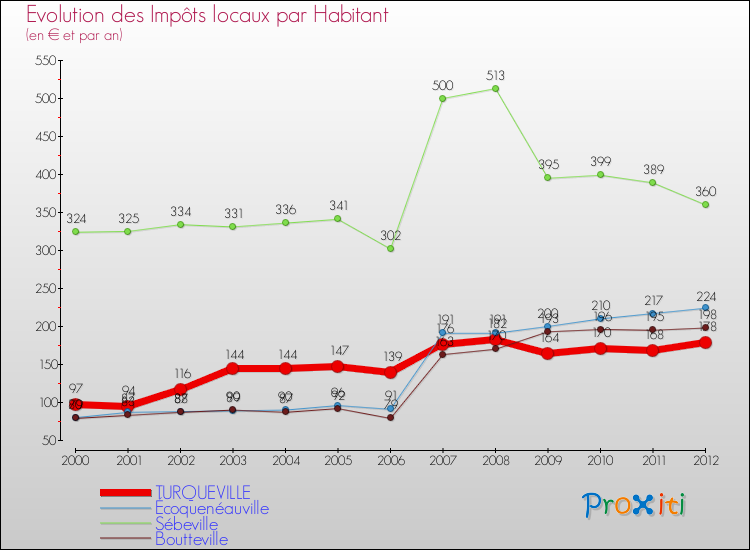 Evolution et montant des impôts locaux par Habitant pour TURQUEVILLE et les communes proches Comparaison des impôts locaux par habitant pour TURQUEVILLE et les communes voisines