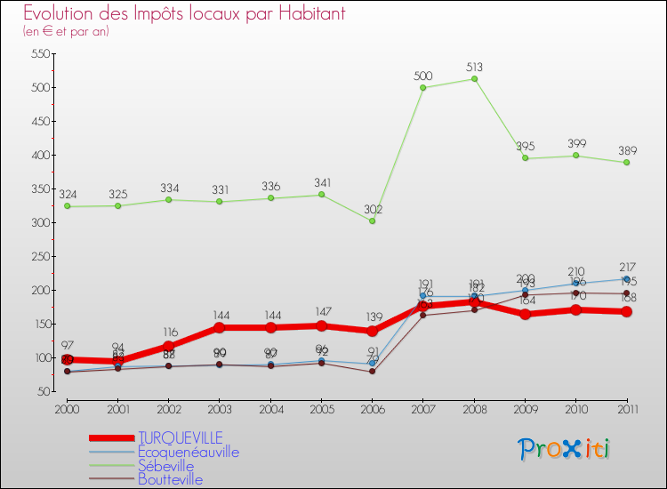 Evolution et montant des impôts locaux par Habitant pour TURQUEVILLE et les communes proches Comparaison des impôts locaux par habitant pour TURQUEVILLE et les communes voisines