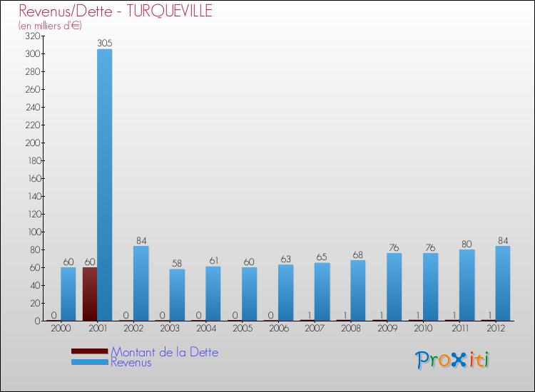 Evolution comparée de la dette et des revenus pour la commune de TURQUEVILLE de 2000 à 2012 Comparaison de la dette et des revenus pour TURQUEVILLE de 2000 à 2012