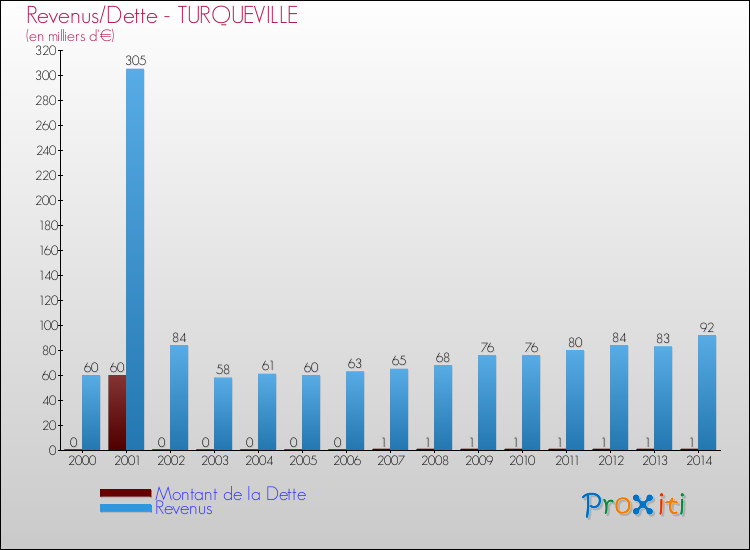 Evolution comparée de la dette et des revenus pour la commune de TURQUEVILLE de 2000 à 2014 Comparaison de la dette et des revenus pour TURQUEVILLE de 2000 à 2014