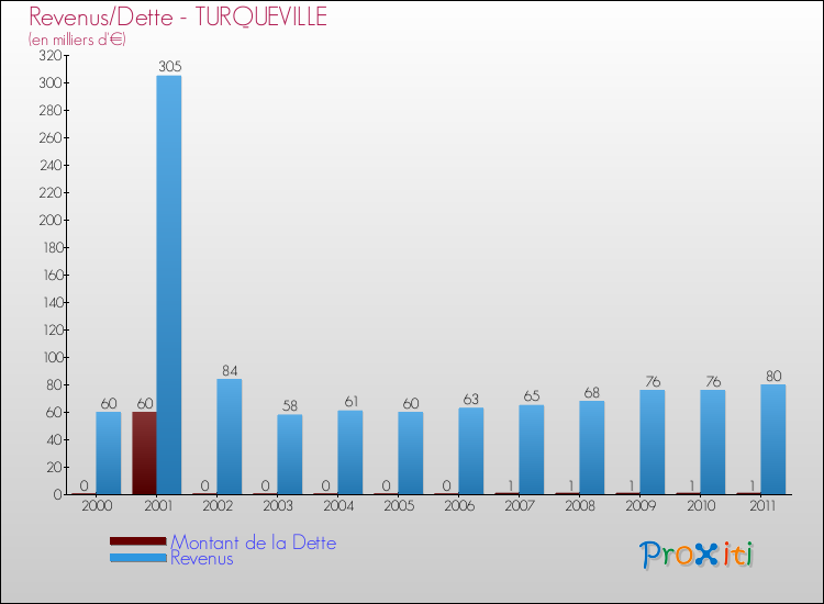 Evolution comparée de la dette et des revenus pour la commune de TURQUEVILLE de 2000 à 2011 Comparaison de la dette et des revenus pour TURQUEVILLE de 2000 à 2011