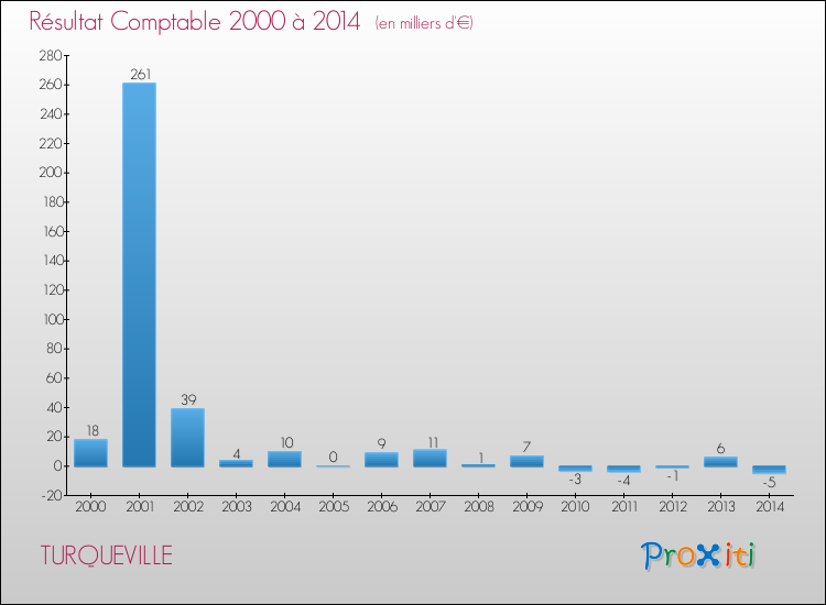 Evolution du résultat comptable pour la commune de TURQUEVILLE de 2000 à 2014 Evolution du résultat comptable pour TURQUEVILLE de 2000 à 2014