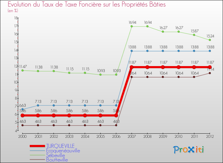 Evolution du taux de la taxe foncière sur le bati pour TURQUEVILLE et les communes proches de 2000 à 2012 Comparaison des taux de taxe foncière sur le bati pour TURQUEVILLE et les communes voisines de 2000 à 2012