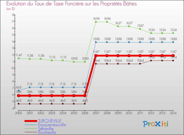 Evolution du taux de la taxe foncière sur le bati pour TURQUEVILLE et les communes proches de 2000 à 2014 Comparaison des taux de taxe foncière sur le bati pour TURQUEVILLE et les communes voisines de 2000 à 2014