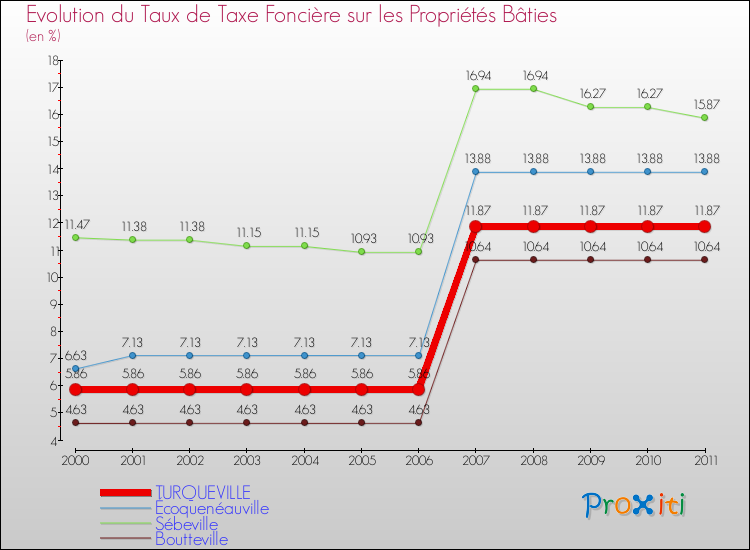 Evolution du taux de la taxe foncière sur le bati pour TURQUEVILLE et les communes proches Comparaison des taux de taxe foncière sur le bati pour TURQUEVILLE et les communes voisines