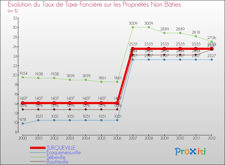 Evolution du taux de la taxe foncière sur les immeubles et terrains non batis pour TURQUEVILLE et les communes proches de 2000 à 2012 Comparaison des taux de la taxe foncière sur les immeubles et terrains non batis pour TURQUEVILLE et les communes voisines de 2000 à 2012