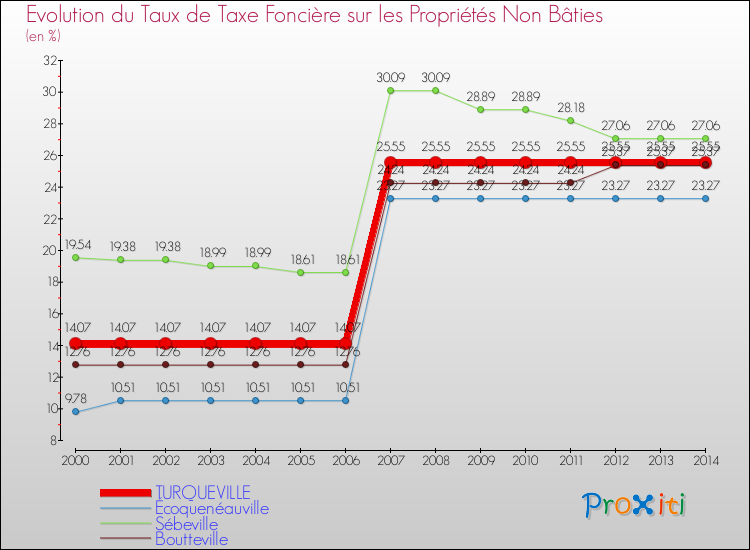 Evolution du taux de la taxe foncière sur les immeubles et terrains non batis pour TURQUEVILLE et les communes proches de 2000 à 2014 Comparaison des taux de la taxe foncière sur les immeubles et terrains non batis pour TURQUEVILLE et les communes voisines de 2000 à 2014