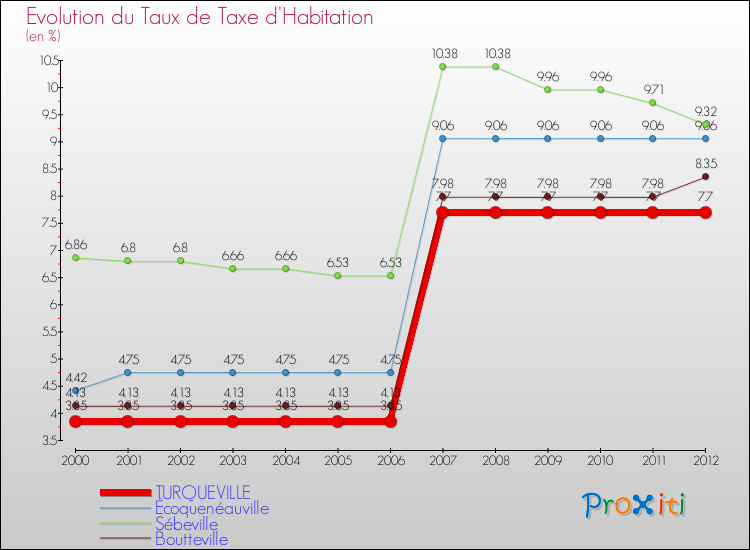 Evolution du taux de la taxe d'habitation pour TURQUEVILLE et les communes proches Comparaison des taux de la taxe d'habitation pour TURQUEVILLE et les communes voisines