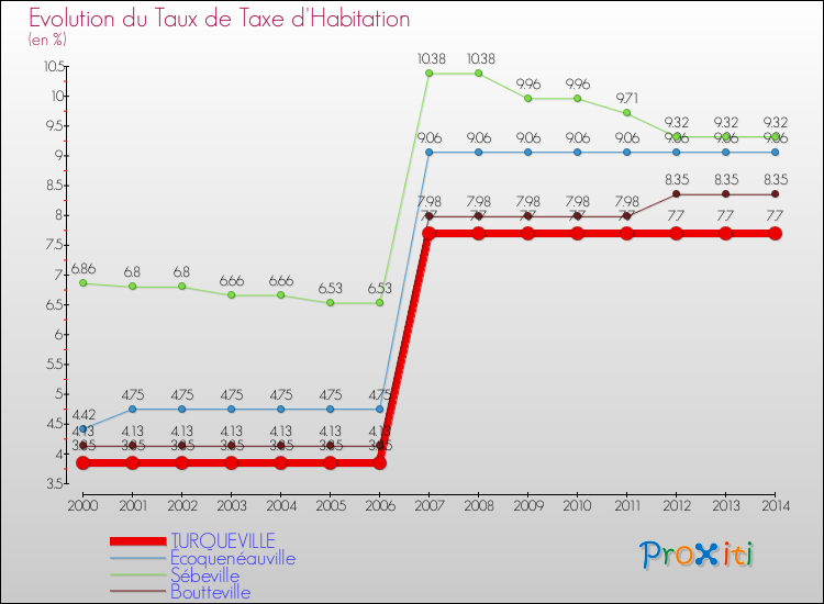 Evolution du taux de la taxe d'habitation pour TURQUEVILLE et les communes proches de 2000 à 2014 Comparaison des taux de la taxe d'habitation pour TURQUEVILLE et les communes voisines de 2000 à 2014
