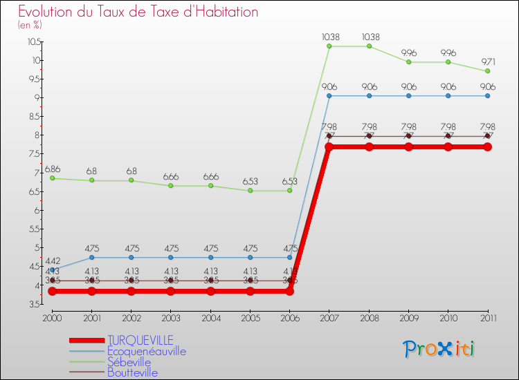Evolution du taux de la taxe d'habitation pour TURQUEVILLE et les communes proches Comparaison des taux de la taxe d'habitation pour TURQUEVILLE et les communes voisines