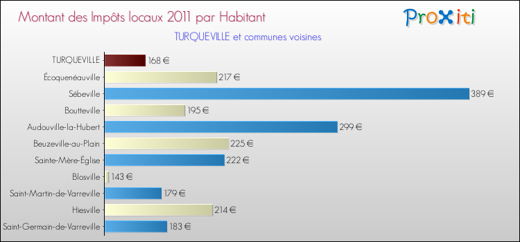 Montant des impôts locaux par Habitant pour TURQUEVILLE et les communes proches Comparaison des impôts locaux par habitant pour TURQUEVILLE et les communes voisines