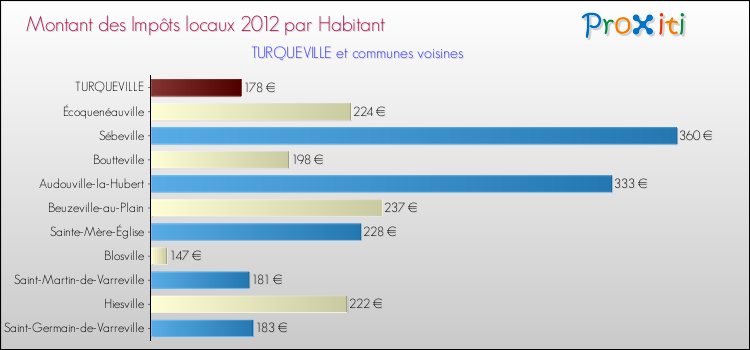 Montant des impôts locaux par Habitant pour TURQUEVILLE et les communes proches Comparaison des impôts locaux par habitant pour TURQUEVILLE et les communes voisines