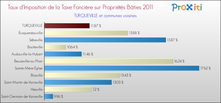 Taux d'imposition de la taxe foncière sur le bati 2011 pour TURQUEVILLE et les communes proches Comparaison des taux d'imposition de la taxe foncière sur le bati 2011 pour TURQUEVILLE et les communes voisines