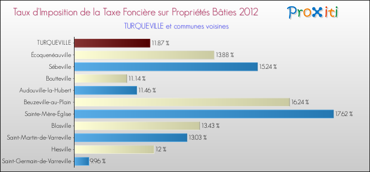 Taux d'imposition de la taxe foncière sur le bati 2012 pour TURQUEVILLE et les communes proches Comparaison des taux d'imposition de la taxe foncière sur le bati 2012 pour TURQUEVILLE et les communes voisines