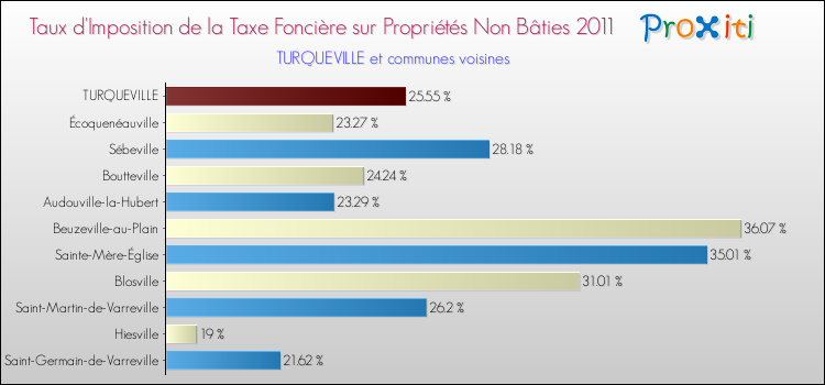 Taux d'imposition de la taxe foncière sur les immeubles et terrains non batis 2011 pour TURQUEVILLE et les communes proches Comparaison des taux d'imposition de la taxe foncière sur les immeubles et terrains non batis 2011 pour TURQUEVILLE et les communes voisines