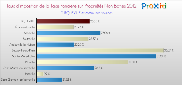 Taux d'imposition de la taxe foncière sur les immeubles et terrains non batis 2012 pour TURQUEVILLE et les communes proches Comparaison des taux d'imposition de la taxe foncière sur les immeubles et terrains non batis 2012 pour TURQUEVILLE et les communes voisines