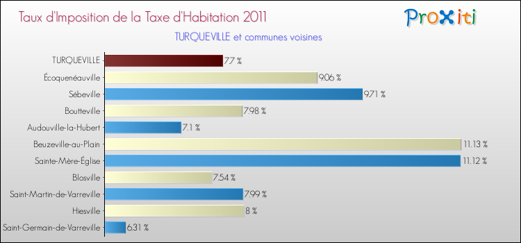 Taux d'imposition de la taxe d'habitation 2011 pour TURQUEVILLE et les communes proches Comparaison des taux d'imposition de la taxe d'habitation 2011 pour TURQUEVILLE et les communes voisines