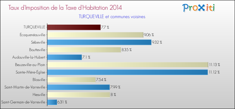 Taux d'imposition de la taxe d'habitation 2014 pour TURQUEVILLE et les communes proches Comparaison des taux d'imposition de la taxe d'habitation 2014 pour TURQUEVILLE et les communes voisines
