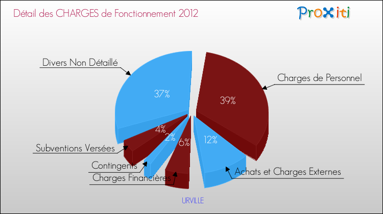 Décomposition des Charges de Fonctionnement 2012 de la commune de URVILLE Charges de Fonctionnement 2012 pour la commune de URVILLE