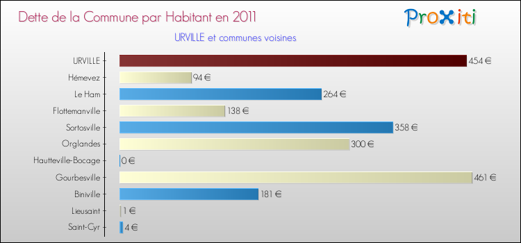 Dette par habitant de la commune en 2011 pour URVILLE et les communes proches Comparaison de la dette par habitant de la commune en 2011 pour URVILLE et les communes voisines