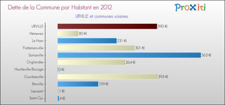 Dette par habitant de la commune en 2012 pour URVILLE et les communes proches Comparaison de la dette par habitant de la commune en 2012 pour URVILLE et les communes voisines