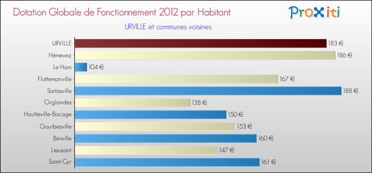 Montant des dotations globales de fonctionnement DGF par Habitant pour URVILLE et les communes proches Comparaison des des dotations globales de fonctionnement DGF par habitant pour URVILLE et les communes voisines